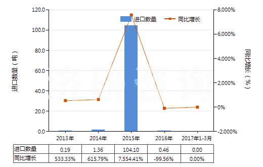2013-2017年3月中國3,4-二氯三氟甲苯(HS29039920)進(jìn)口量及增速統(tǒng)計(jì)